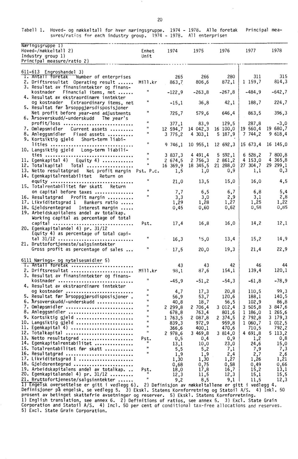 All enterprises Næringsgruppe I) Hoved-/nøkkeltall 2) Enhet 1974 1975 1976 1977 1978 Industry group 1) Unit Principal measure/ratio 2) 611-613 Engroshandel 3) 1.