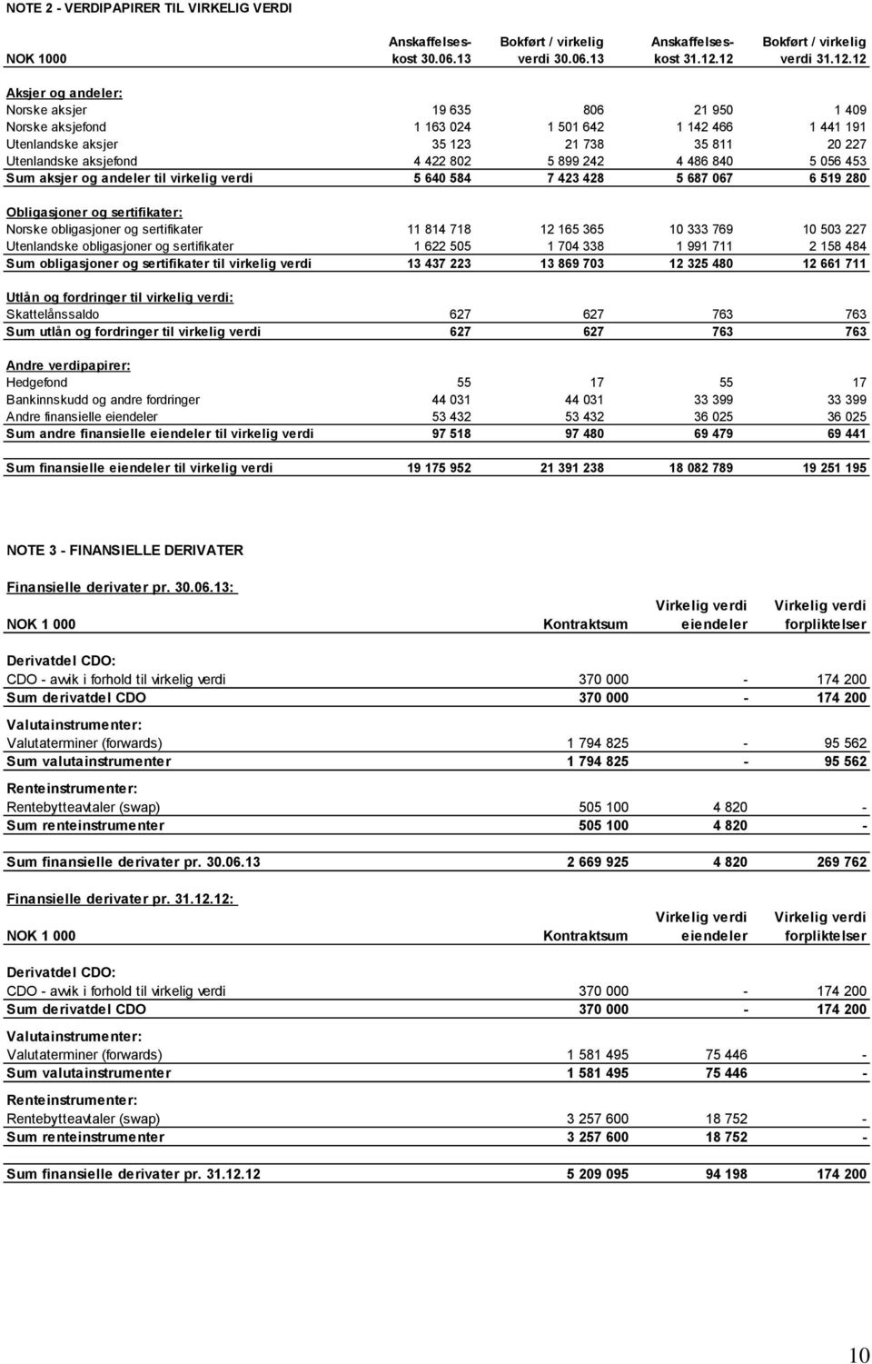 Utenlandske aksjefond 4 422 802 5 899 242 4 486 840 5 056 453 Sum aksjer og andeler til virkelig verdi 5 640 584 7 423 428 5 687 067 6 519 280 Obligasjoner og sertifikater: Norske obligasjoner og