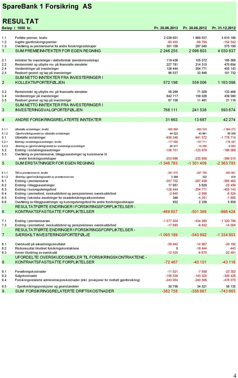 3 Overføring av premiereserve fra andre forsikringsselskaper 301 109 297 040 575 190 1 SUM PREMIEINNTEKTER FOR EGEN REGNING 2 246 255 2 096 803 4 030 837 2.