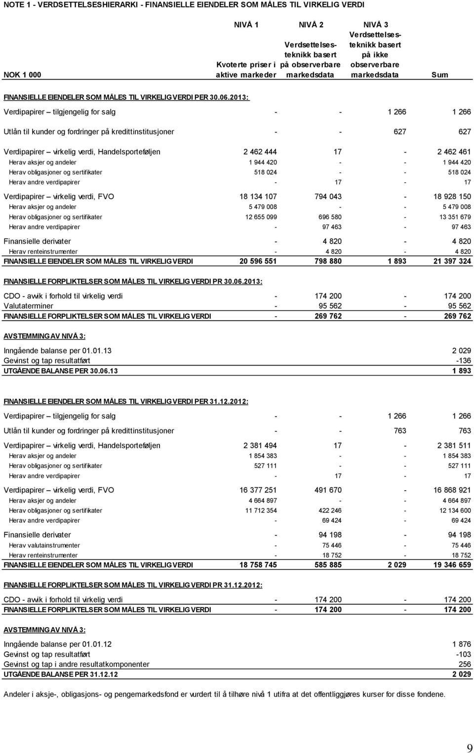 2013: Verdipapirer tilgjengelig for salg - - 1 266 1 266 Utlån til kunder og fordringer på kredittinstitusjoner - - 627 627 Verdipapirer virkelig verdi, Handelsporteføljen 2 462 444 17-2 462 461