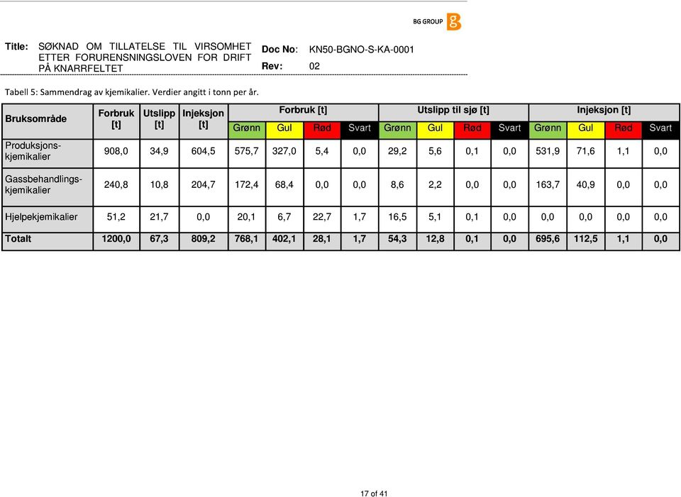 Bruksområde Produksjonskjemikalier Gassbehandlingskjemikalier Forbruk [t] Utslipp [t] Injeksjon [t] Forbruk [t] Utslipp til sjø [t] Injeksjon [t] Grønn Gul Rød Svart Grønn Gul