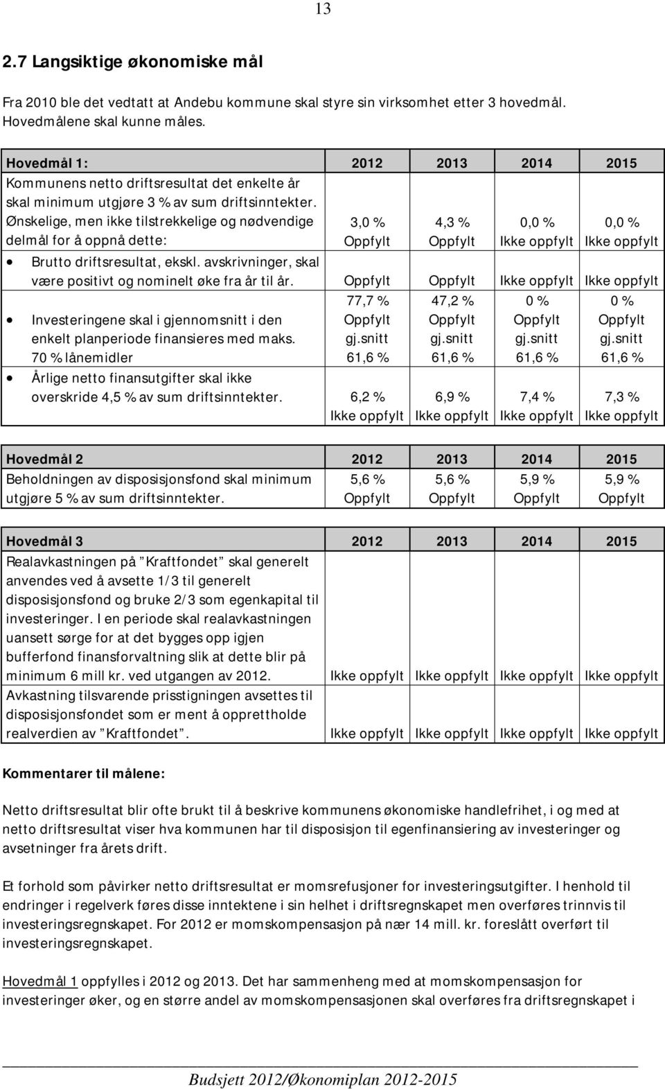 Ønskelige, men ikke tilstrekkelige og nødvendige delmål for å oppnå dette: 3,0 % Oppfylt 4,3 % Oppfylt 0,0 % Ikke oppfylt 0,0 % Ikke oppfylt Brutto driftsresultat, ekskl.