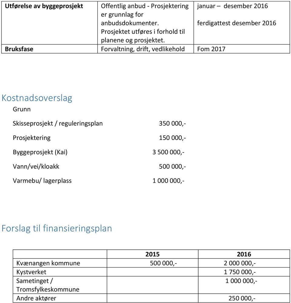 Bruksfase Forvaltning, drift, vedlikehold Fom 2017 Kostnadsoverslag Grunn Skisseprosjekt / reguleringsplan 350 000,- Prosjektering 150 000,-