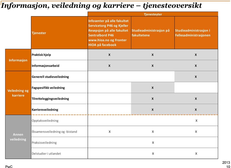 no og Fronter HiOA på facebook Tjenesteyter Studieadministrasjon på fakultetene Studieadministrasjon i Fellesadministrasjonen Informasjon Praktisk