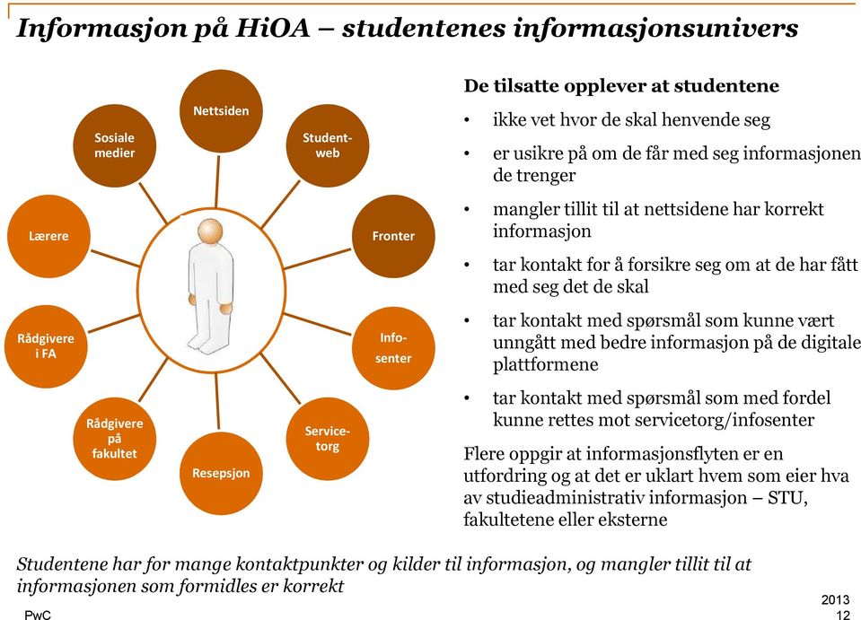 kontakt med spørsmål som kunne vært unngått med bedre informasjon på de digitale plattformene Rådgivere på fakultet Resepsjon Servicetorg tar kontakt med spørsmål som med fordel kunne rettes mot