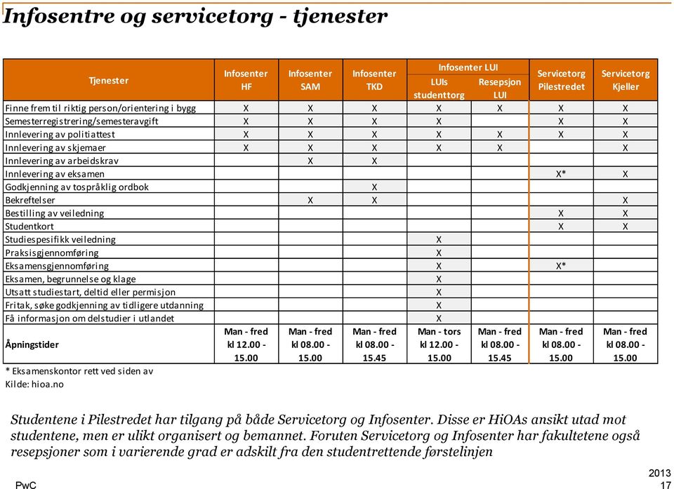 Innlevering av eksamen X* X Servicetorg Kjeller Godkjenning av tospråklig ordbok X Bekreftelser X X X Bestilling av veiledning X X Studentkort X X Studiespesifikk veiledning X Praksisgjennomføring X