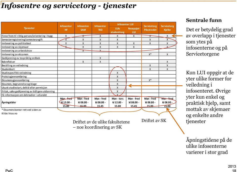 X X Innlevering av eksamen X* X Godkjenning av tospråklig ordbok X Bekreftelser X X X Bestilling av veiledning X X Studentkort X X Studiespesifikk veiledning X Praksisgjennomføring X