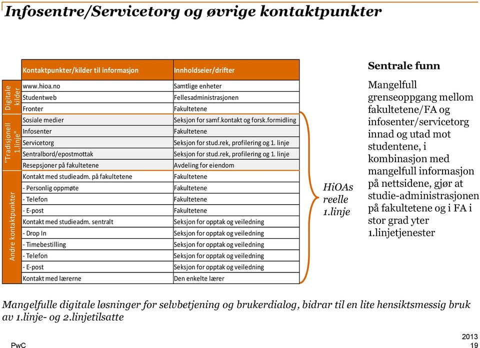 på fakultetene -Personligoppmøte -Telefon Innholdseier/drifter Samtlige enheter Fellesadministrasjonen Fakultetene Seksjon for samf.kontakt og forsk.formidling Fakultetene Seksjon for stud.