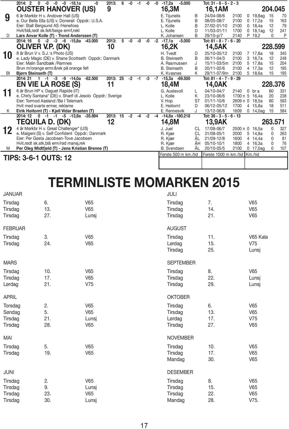 Tijunelis B 08/05-08/7 2100 0 17,2a 15 163 L. Kolle B 27/02-01/10 2100 0 18,4a 12 79 L. Kolle D 11/03-01/11 1700 0 18,1ag 12 241 K. Johansen B 29/10-p/7 2140 P 19,2 0 P 2014: 16 0-2 -3-6 -15,8a -43.