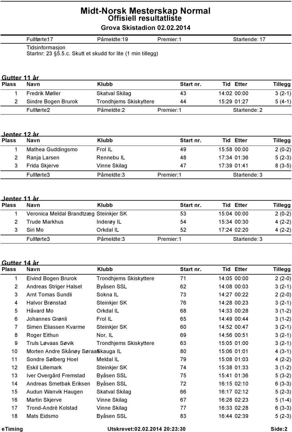 2 Startende: 2 Jenter 12 år 1 Mathea Guddingsmo Frol IL 49 15:58 00:00 2 (0-2) 2 Ranja Larsen Rennebu IL 48 17:34 01:36 5 (2-3) 3 Frida Skjerve Vinne Skilag 47 17:39 01:41 8 (3-5) Fullførte: 3