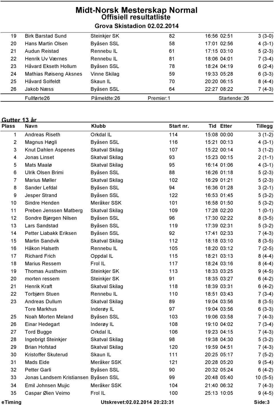 Næss Byåsen SSL 64 22:27 08:22 7 (4-3) Fullførte: 26 Påmeldte: 26 Startende: 26 Gutter 13 år 1 Andreas Riseth Orkdal IL 114 15:08 00:00 3 (1-2) 2 Magnus Høgli Byåsen SSL 116 15:21 00:13 4 (3-1) 3