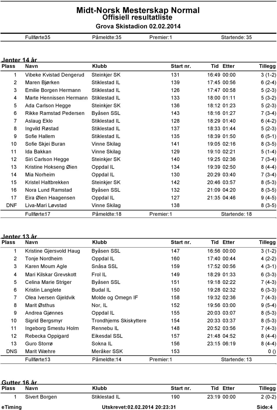 18:16 01:27 7 (3-4) 7 Aslaug Eklo Stiklestad IL 128 18:29 01:40 6 (4-2) 8 Ingvild Røstad Stiklestad IL 137 18:33 01:44 5 (2-3) 9 Sofie Hallem Stiklestad IL 135 18:39 01:50 6 (5-1) 10 Sofie Skjei