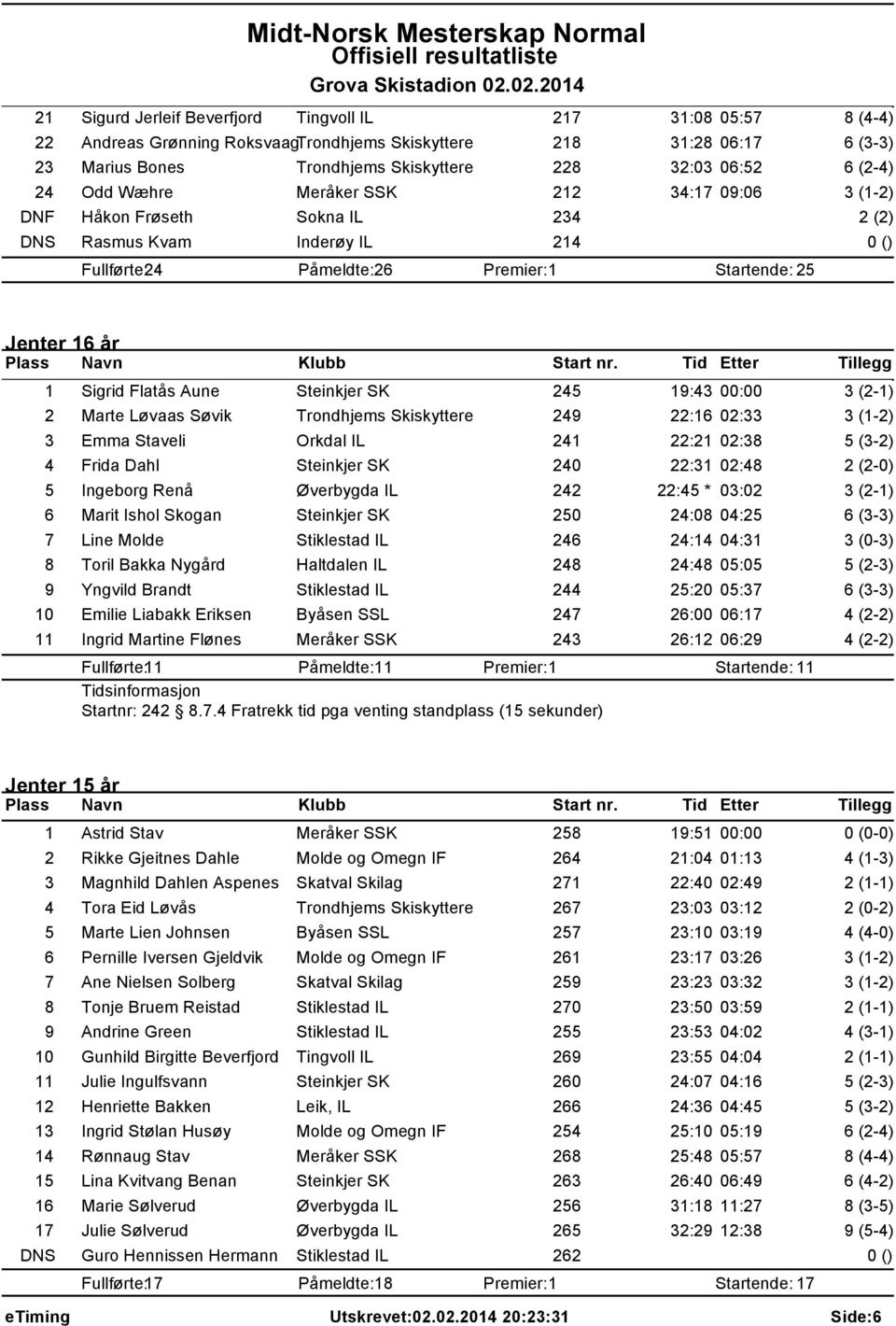 Aune Steinkjer SK 245 19:43 00:00 3 (2-1) 2 Marte Løvaas Søvik Trondhjems Skiskyttere 249 22:16 02:33 3 (1-2) 3 Emma Staveli Orkdal IL 241 22:21 02:38 5 (3-2) 4 Frida Dahl Steinkjer SK 240 22:31