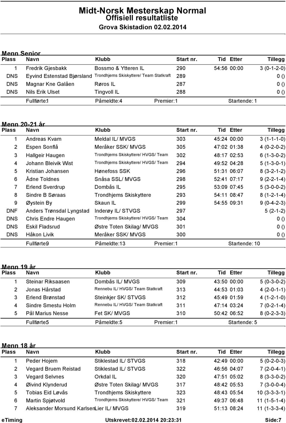 01:38 4 (0-2-0-2) 3 Hallgeir Haugen Trondhjems Skiskyttere/ HVGS/ Team 302 48:17 02:53 6 (1-3-0-2) 4 Johann Bleivik Wist Trondhjems Skiskyttere/ HVGS/ Team 294 49:52 04:28 5 (1-3-0-1) 5 Kristian