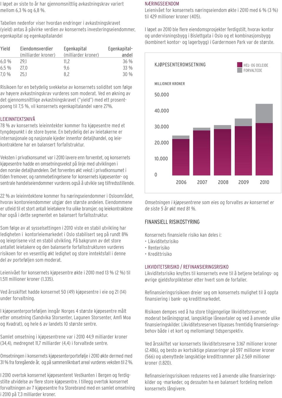 egenkapital- (milliarder kroner) (milliarder kroner) andel 6,0 % 29,1 11,2 36 % 6,5 % 27,0 9,6 33 % 7,0 % 25,1 8,2 30 % Risikoen for en betydelig svekkelse av konsernets soliditet som følge av høyere