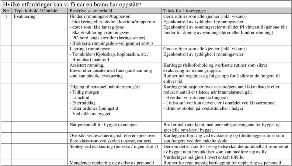 Skap/møblering i rømningsvei - PC-bord langs korridor (læringssenter) - Blokkerte rømningsdør/-vei grunnet snø/ is Lagring i rømningsvei - Tennkilder (Kjøleskap, kopimaskin, etc.