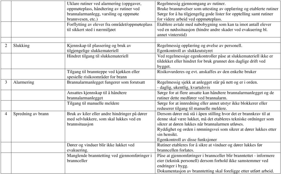 Bruke brannøvelser som uttesting av opplæring og etablerte rutiner Sørge for å ha tilgjengelig gode lister for opptelling samt rutiner for videre arbeid ved oppmøteplass.