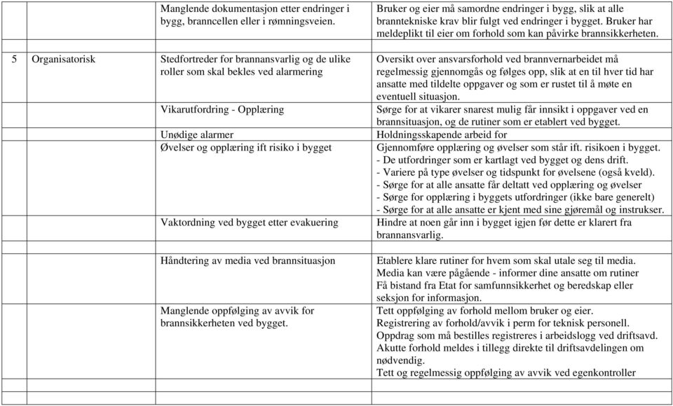 ved bygget etter evakuering Håndtering av media ved brannsituasjon Manglende oppfølging av avvik for brannsikkerheten ved bygget.