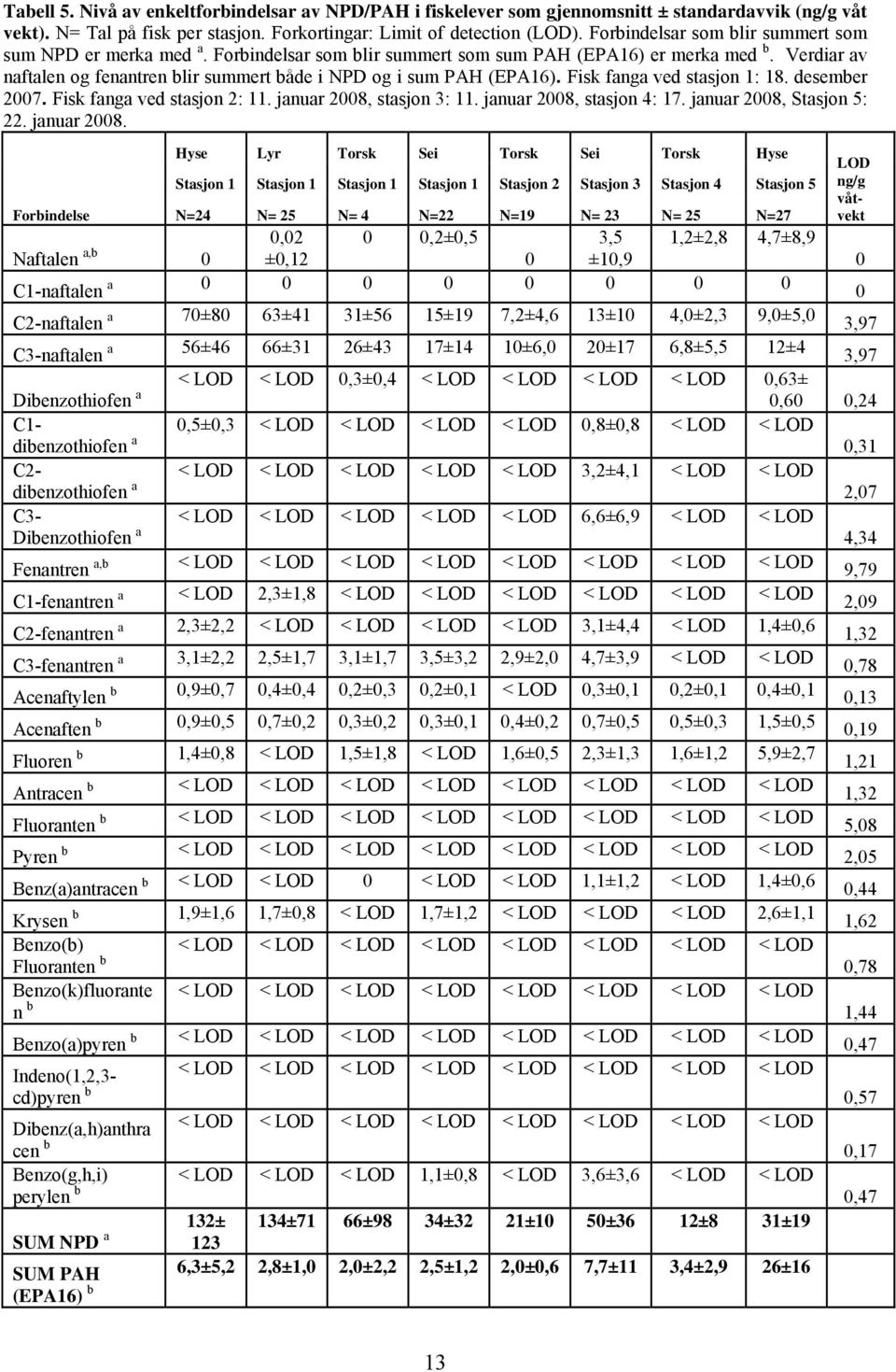 Verdiar av naftalen og fenantren blir summert både i NPD og i sum PAH (EPA16). Fisk fanga ved stasjon 1: 18. desember 2007. Fisk fanga ved stasjon 2: 11. januar 2008, stasjon 3: 11.