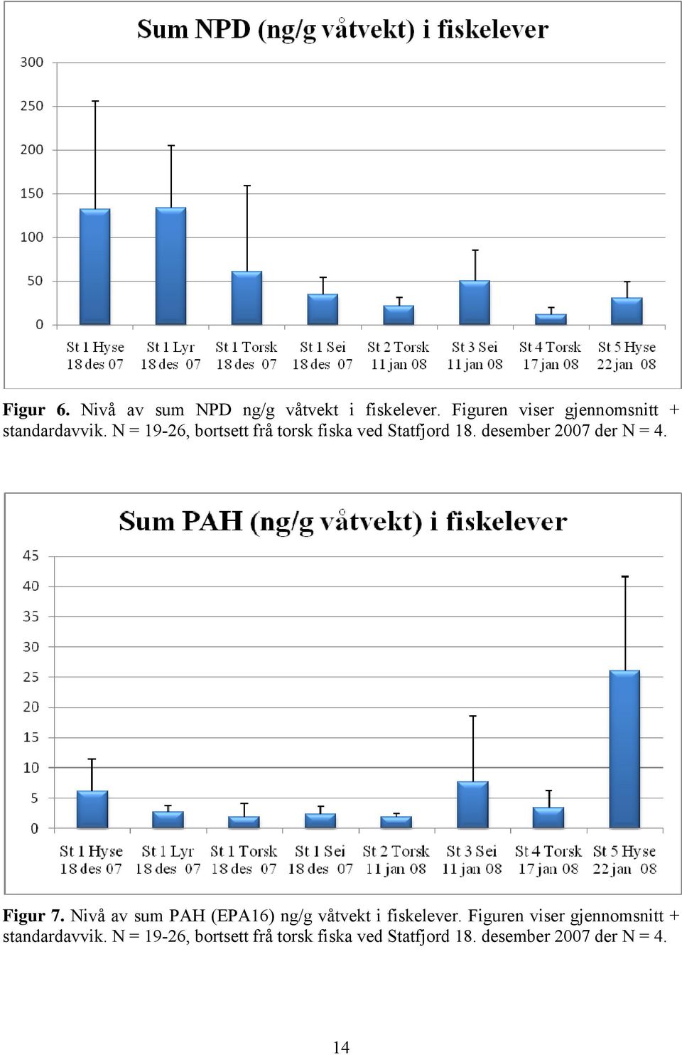 N = 19-26, bortsett frå torsk fiska ved Statfjord 18. desember 2007 der N = 4. Figur 7.