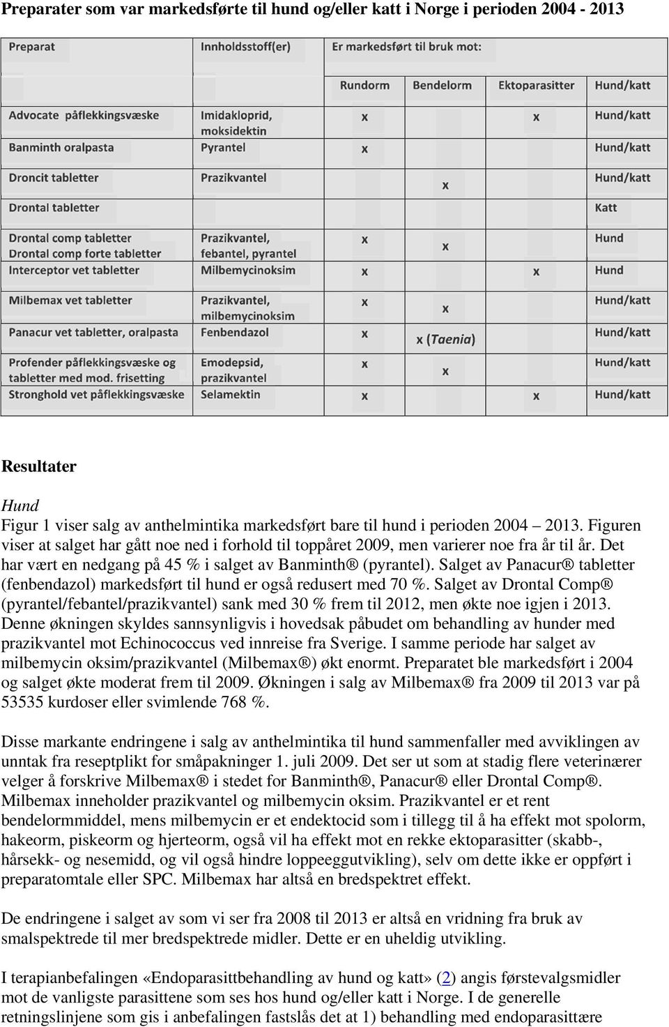 Salget av Panacur tabletter (fenbendazol) markedsført til hund er også redusert med 7 %. Salget av Drontal Comp (pyrantel/febantel/prazikvantel) sank med 3 % frem til 212, men økte noe igjen i 213.