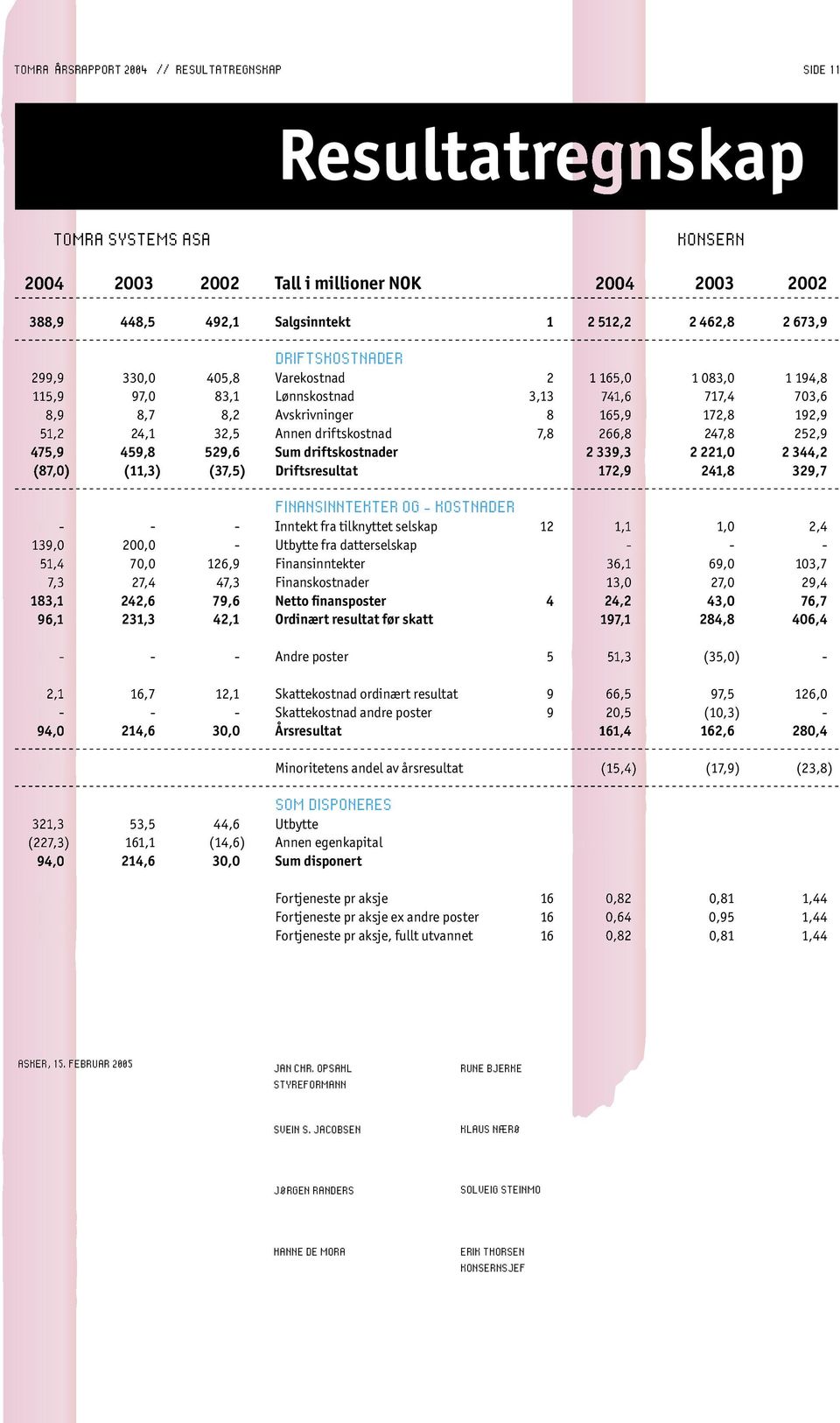 driftskostnad 7,8 266,8 247,8 252,9 475,9 459,8 529,6 Sum driftskostnader 2 339,3 2 221,0 2 344,2 (87,0) (11,3) (37,5) Driftsresultat 172,9 241,8 329,7 FINANSINNTEKTER OG - KOSTNADER - - - Inntekt