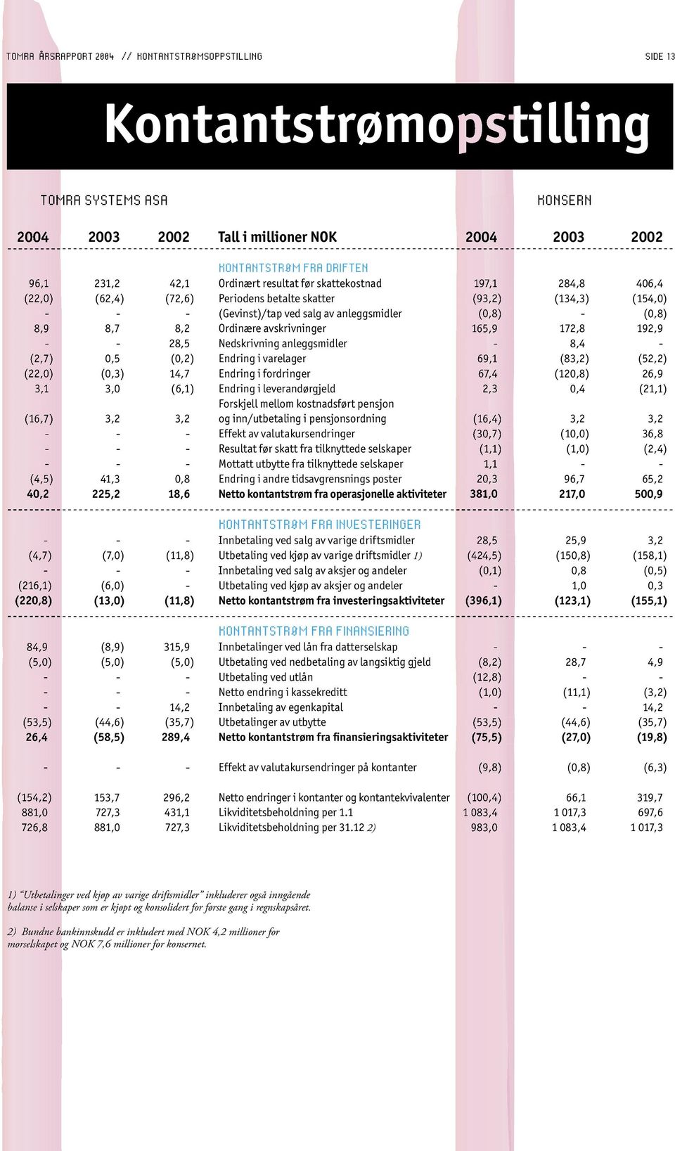 Ordinære avskrivninger 165,9 172,8 192,9 - - 28,5 Nedskrivning anleggsmidler - 8,4 - (2,7) 0,5 (0,2) Endring i varelager 69,1 (83,2) (52,2) (22,0) (0,3) 14,7 Endring i fordringer 67,4 (120,8) 26,9