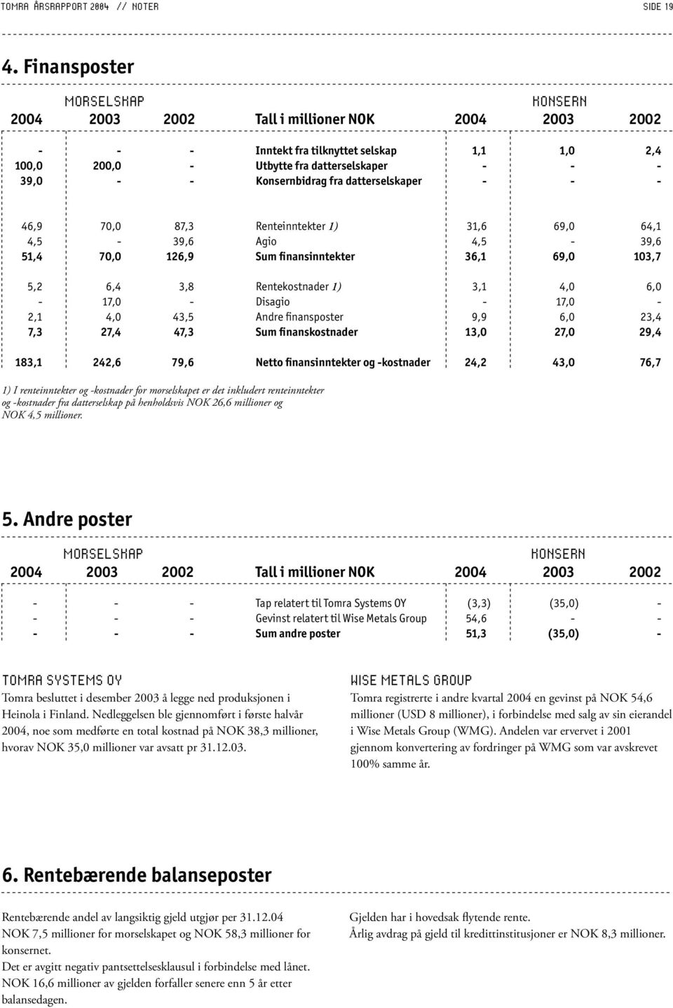 Konsernbidrag fra datterselskaper - - - 46,9 70,0 87,3 Renteinntekter 1) 31,6 69,0 64,1 4,5-39,6 Agio 4,5-39,6 51,4 70,0 126,9 Sum finansinntekter 36,1 69,0 103,7 5,2 6,4 3,8 Rentekostnader 1) 3,1