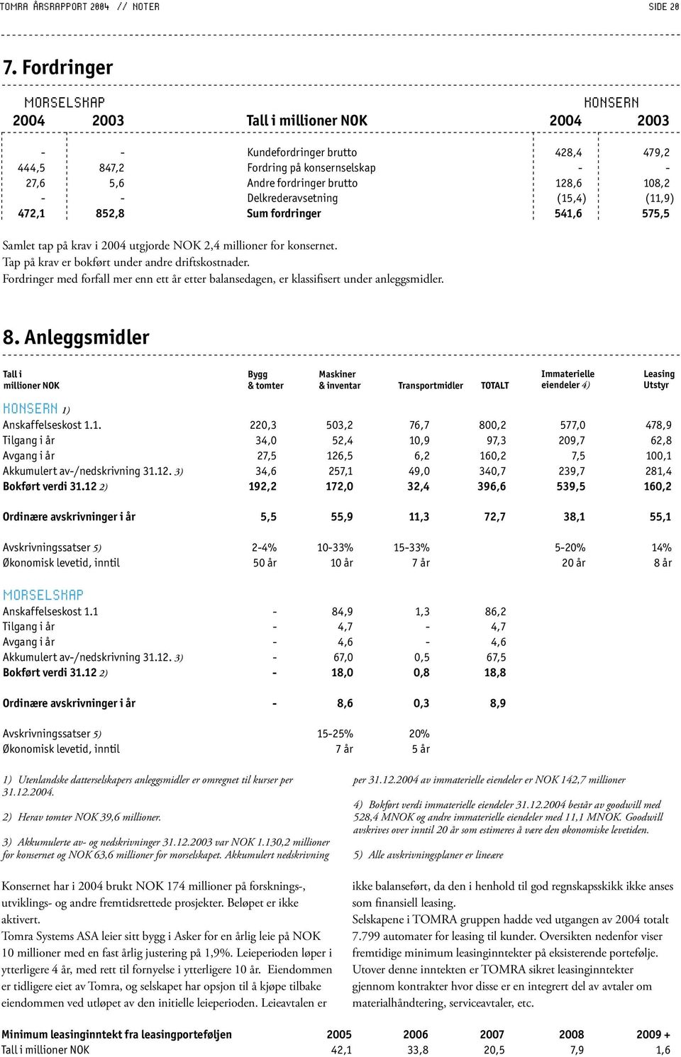 - Delkrederavsetning (15,4) (11,9) 472,1 852,8 Sum fordringer 541,6 575,5 Samlet tap på krav i 2004 utgjorde NOK 2,4 millioner for konsernet. Tap på krav er bokført under andre driftskostnader.