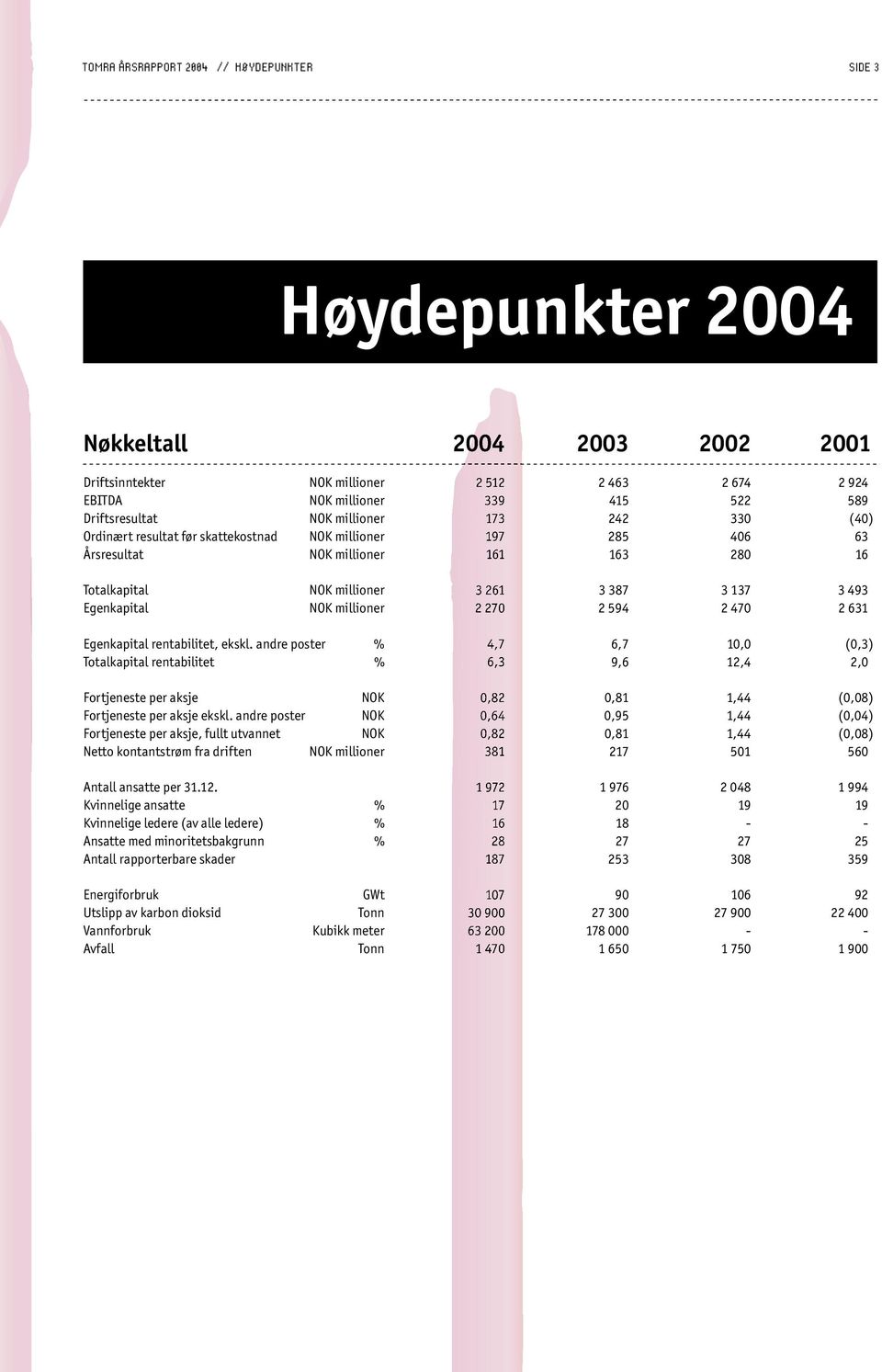 NOK millioner 2 270 2 594 2 470 2 631 Egenkapital rentabilitet, ekskl.