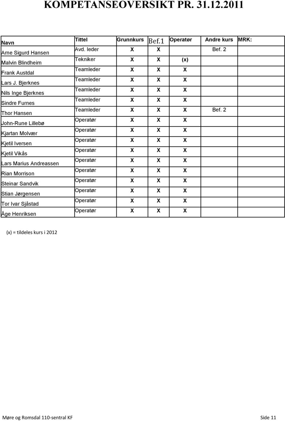 Morrison Steinar Sandvik Stian Jørgensen Tor Ivar Sjåstad Åge Henriksen Tittel Grunnkurs Bef.1 Andre kurs MRK: Avd. leder X X Bef.