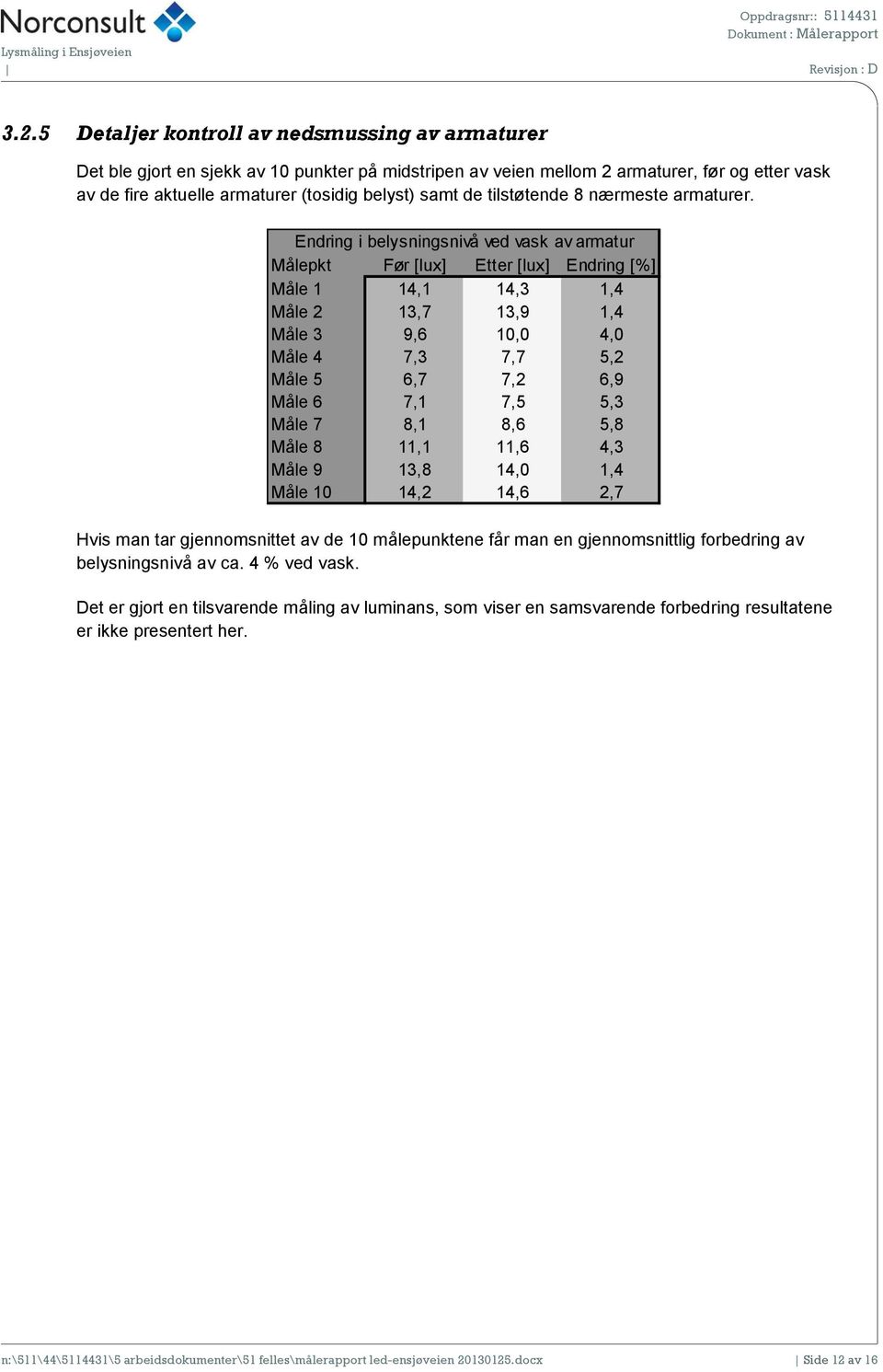 Endring i belysningsnivå ved vask av armatur Målepkt Før [lux] Etter [lux] Endring [%] Måle 1 14,1 14,3 1,4 Måle 2 13,7 13,9 1,4 Måle 3 9,6 10,0 4,0 Måle 4 7,3 7,7 5,2 Måle 5 6,7 7,2 6,9 Måle 6 7,1