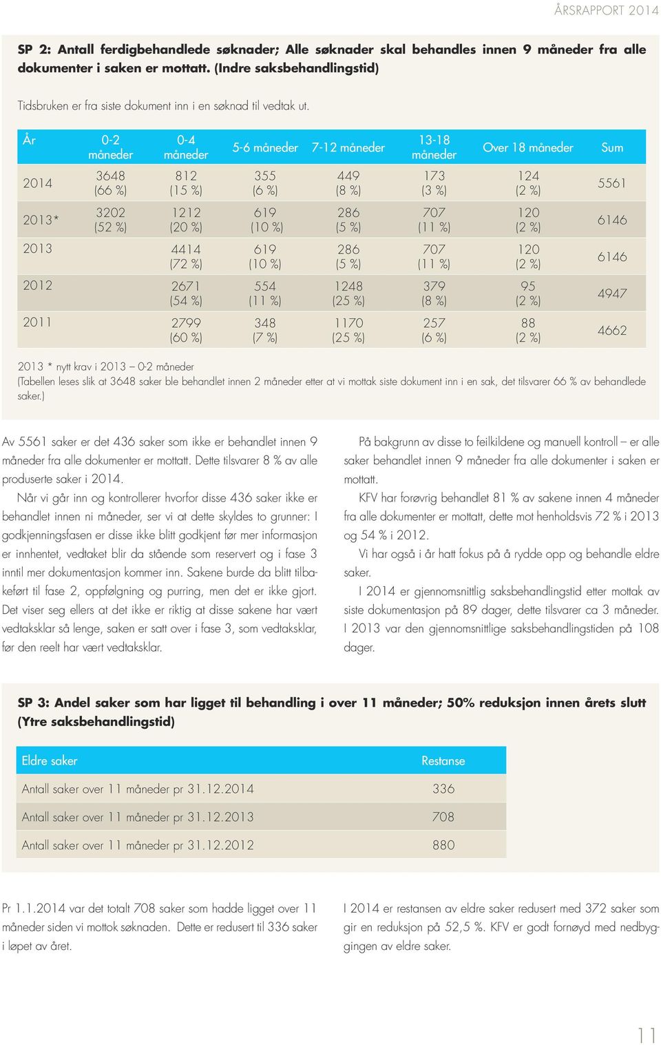 År 0-2 måneder 0-4 måneder 5-6 måneder 7-12 måneder 13-18 måneder Over 18 måneder Sum 2014 3648 (66 %) 812 (15 %) 355 (6 %) 449 (8 %) 173 (3 %) 124 (2 %) 5561 2013* 3202 (52 %) 1212 (20 %) 619 (10 %)