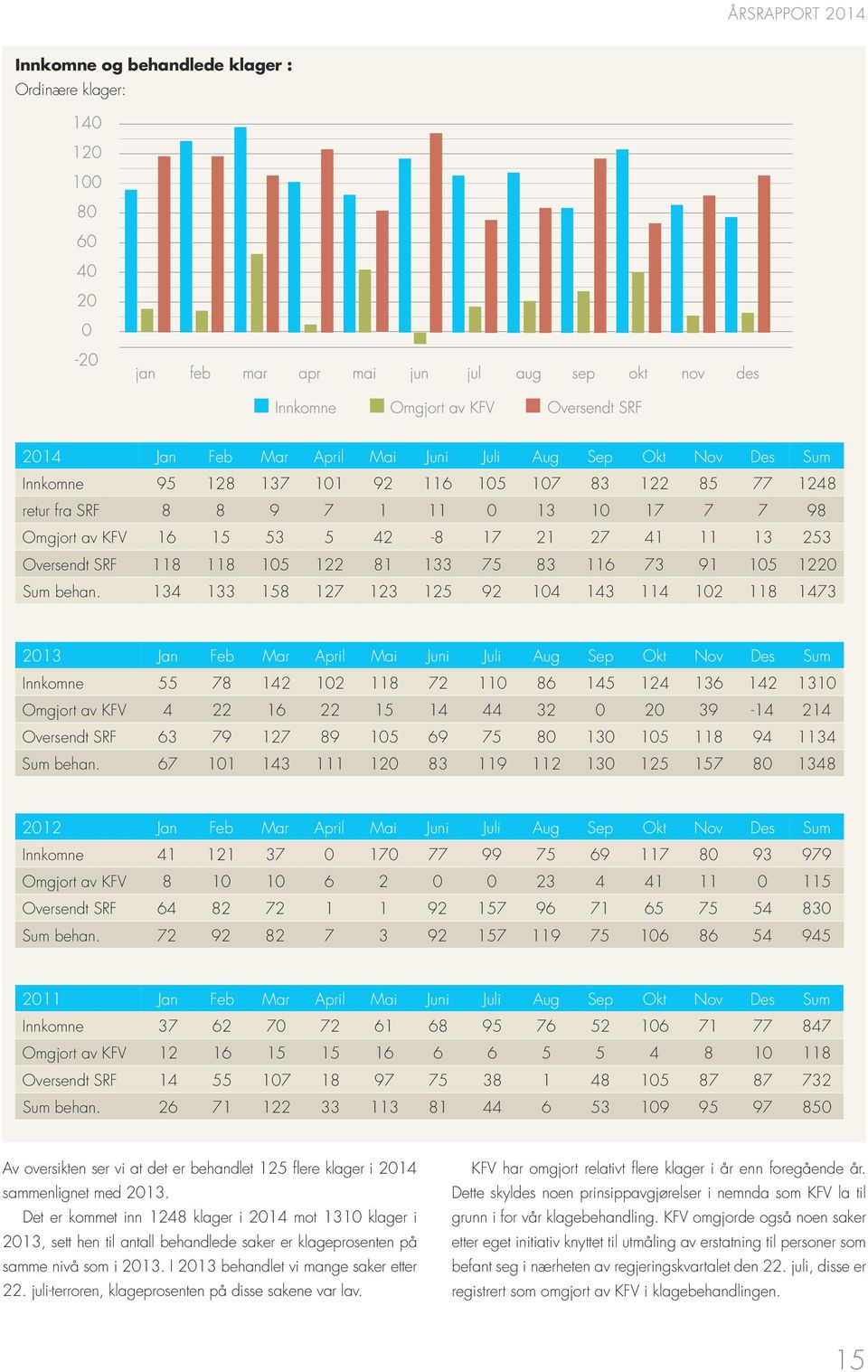 134 133 158 127 123 125 92 104 143 114 102 118 1473 2013 Jan Feb Mar April Mai Juni Juli Aug Sep Okt Nov Des Sum Innkomne 55 78 142 102 118 72 110 86 145 124 136 142 1310 Omgjort av KFV 4 22 16 22 15