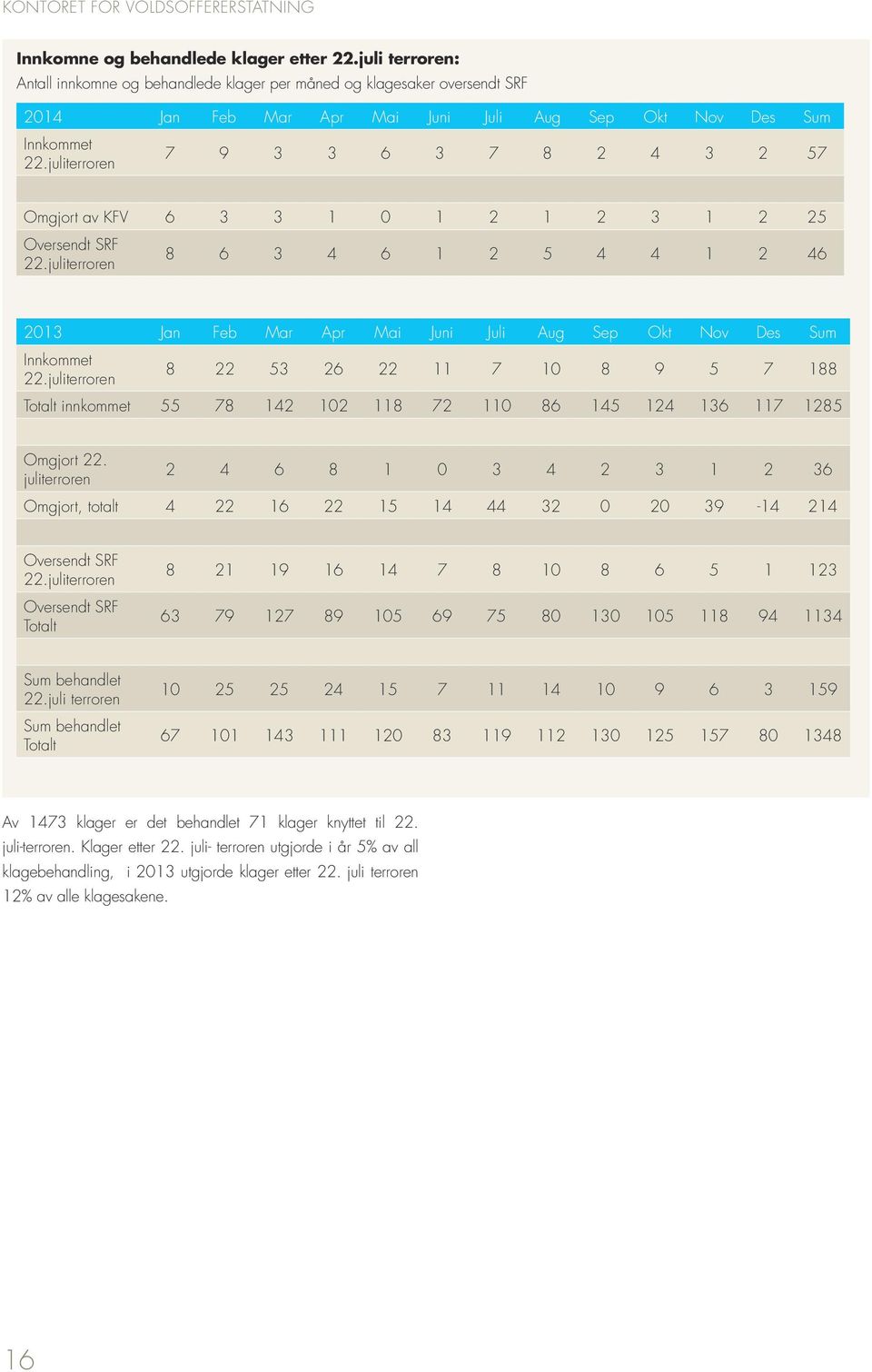 juliterroren 7 9 3 3 6 3 7 8 2 4 3 2 57 Omgjort av KFV 6 3 3 1 0 1 2 1 2 3 1 2 25 Oversendt SRF 22.