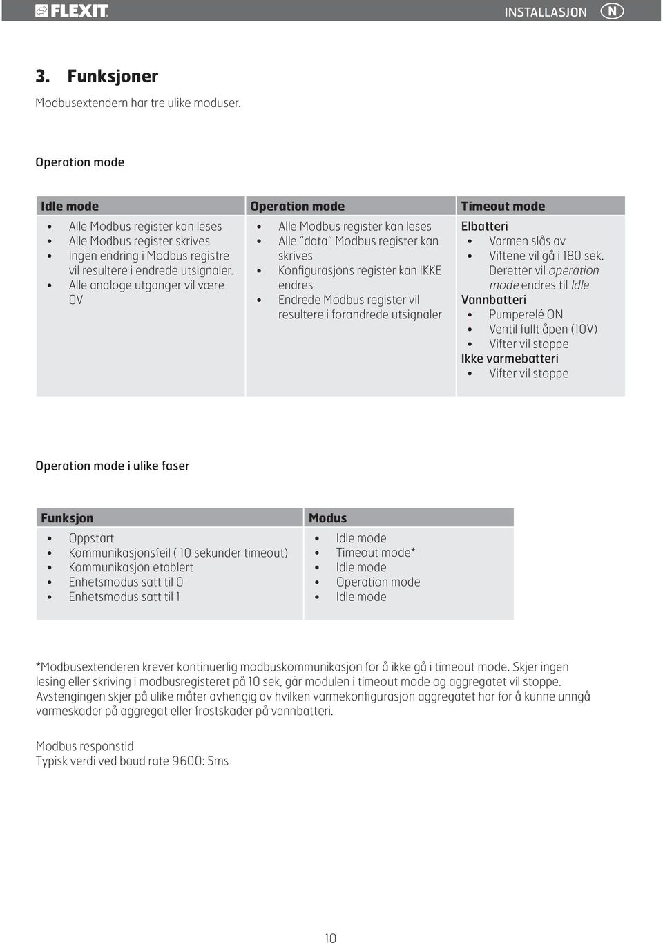 Alle analoge utganger vil være 0V Alle Modbus register kan leses Alle data Modbus register kan skrives Konfigurasjons register kan IKKE endres Endrede Modbus register vil resultere i forandrede