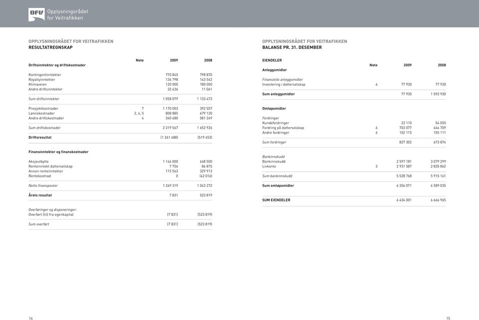 driftsinntekter 1 058 079 1 133 473 Prosjektkostnader 7 1 170 003 392 557 Lønnskostnader 2, 4, 5 808 885 679 120 Andre driftskostnader 4 340 680 581 249 Sum driftskostnader 2 319 567 1 652 926