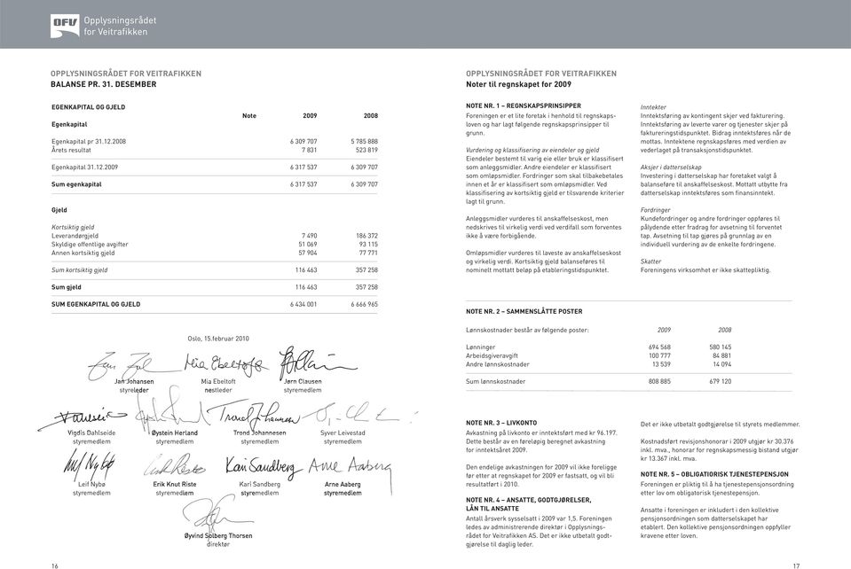 2009 6 317 537 6 309 707 Sum egenkapital 6 317 537 6 309 707 Gjeld Kortsiktig gjeld Leverandørgjeld 7 490 186 372 Skyldige offentlige avgifter 51 069 93 115 Annen kortsiktig gjeld 57 904 77 771 Sum