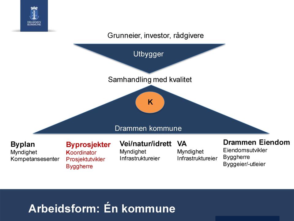 Byggherre Vei/natur/idrett Myndighet Infrastruktureier VA Myndighet