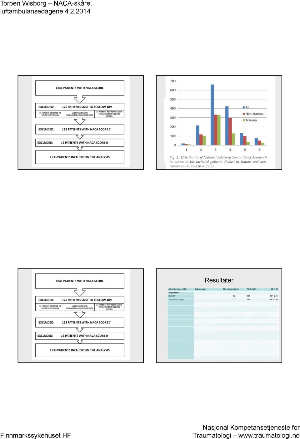 88 Ventilatory support 90 0.88 0.84-0.92 Trauma patients n=625 Mortality 12 0.98 0.97-1.