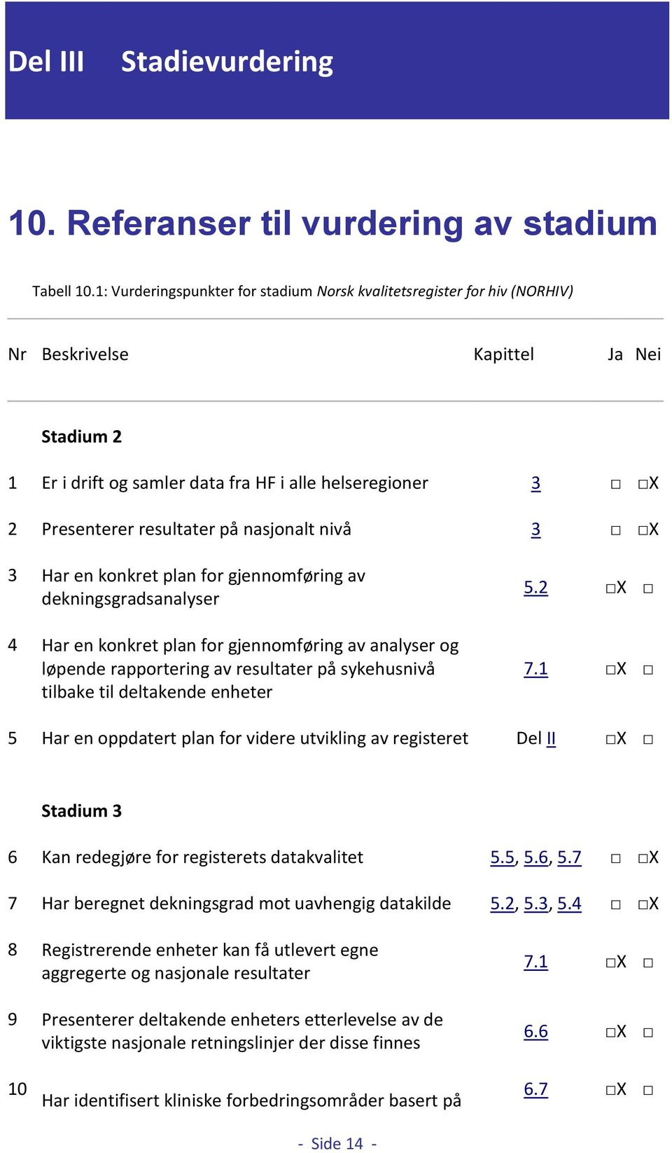 på nasjonalt nivå 3 X 3 Har en konkret plan for gjennomføring av dekningsgradsanalyser 4 Har en konkret plan for gjennomføring av analyser og løpende rapportering av resultater på sykehusnivå tilbake