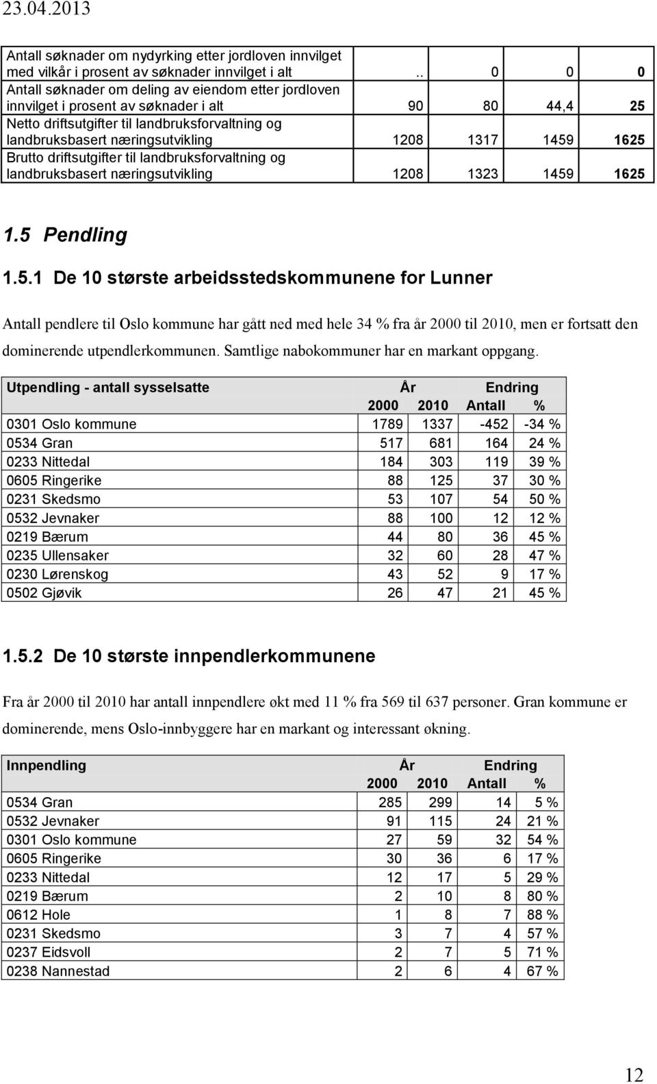 1459 1625 Brutto driftsutgifter til landbruksforvaltning og landbruksbasert næringsutvikling 1208 1323 1459 1625 1.5 Pendling 1.5.1 De 10 største arbeidsstedskommunene for Lunner pendlere til Oslo kommune har gått ned med hele 34 % fra år 2000 til 2010, men er fortsatt den dominerende utpendlerkommunen.