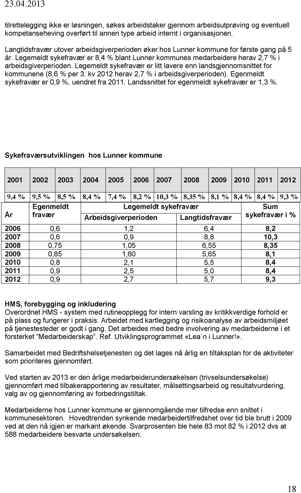 Legemeldt sykefravær er litt lavere enn landsgjennomsnittet for kommunene (8,6 % per 3. kv 2012 herav 2,7 % i arbeidsgiverperioden). Egenmeldt sykefravær er 0,9 %, uendret fra 2011.