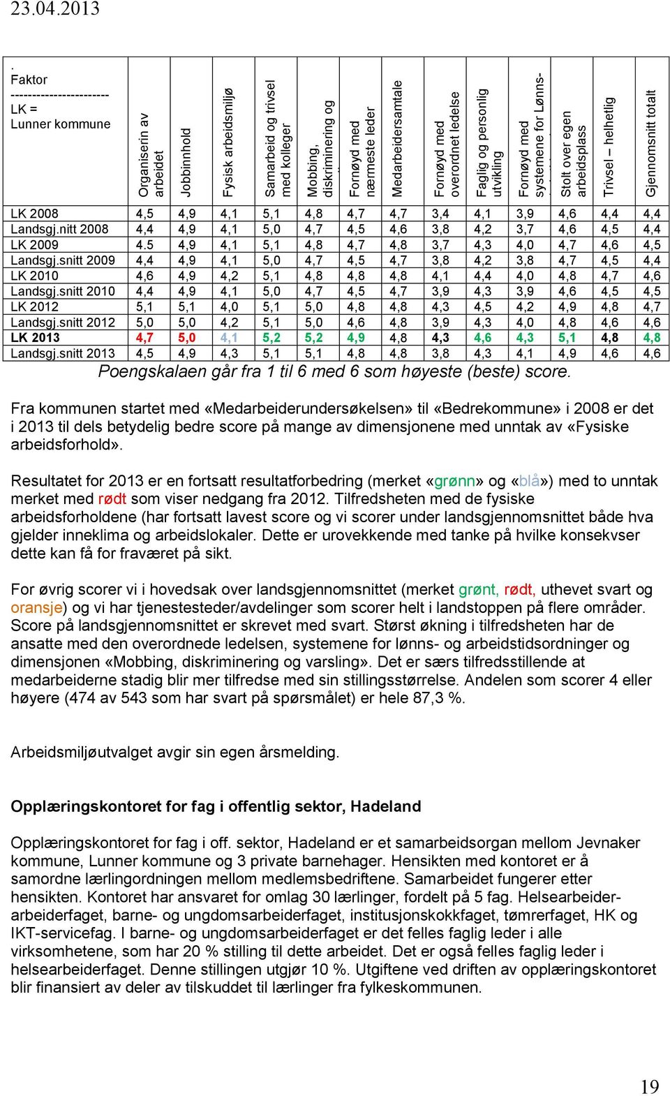 Faktor ----------------------- LK = Lunner kommune LK 2008 4,5 4,9 4,1 5,1 4,8 4,7 4,7 3,4 4,1 3,9 4,6 4,4 4,4 Landsgj.nitt 2008 4,4 4,9 4,1 5,0 4,7 4,5 4,6 3,8 4,2 3,7 4,6 4,5 4,4 LK 2009 4.