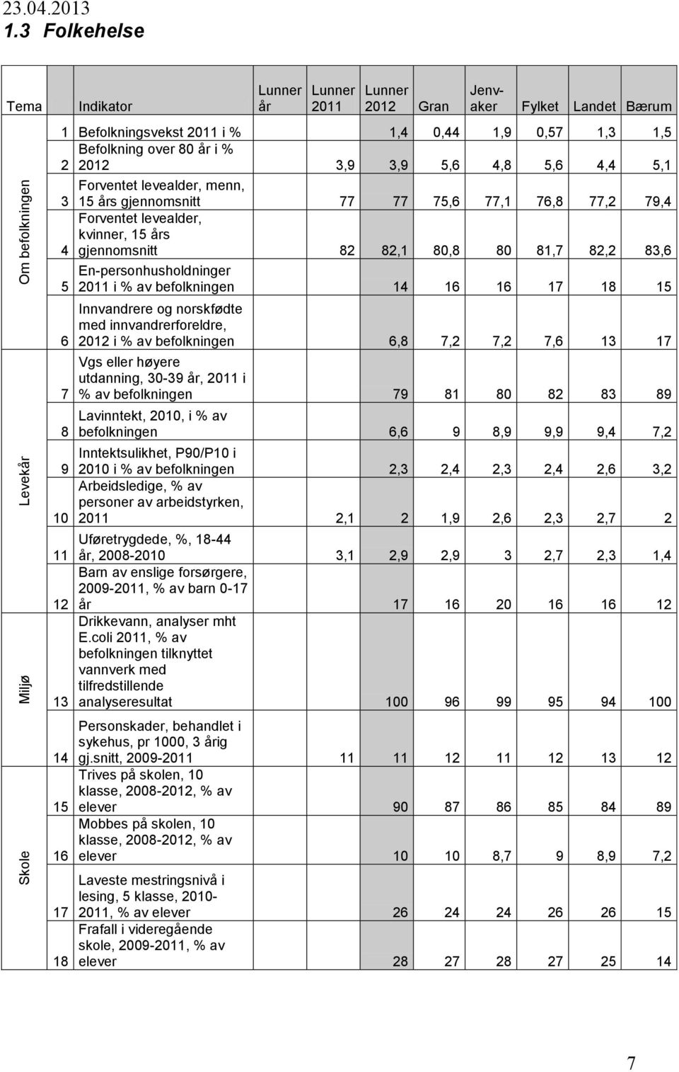 5,6 4,4 5,1 Forventet levealder, menn, 3 15 års gjennomsnitt 77 77 75,6 77,1 76,8 77,2 79,4 Forventet levealder, kvinner, 15 års 4 gjennomsnitt 82 82,1 80,8 80 81,7 82,2 83,6 5 6 7 8