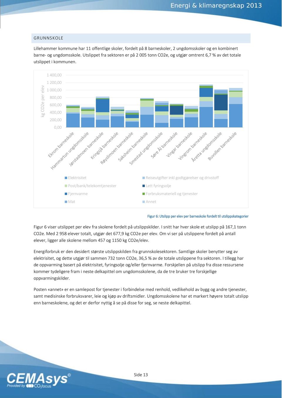 1 400,00 1 200,00 1 000,00 800,00 600,00 400,00 200,00 0,00 Elektrisitet Post/bank/telekomtjenester Fjernvarme Mat Reiseutgifter inkl godtgjørelser og drivstoff Lett fyringsolje Forbruksmateriell og