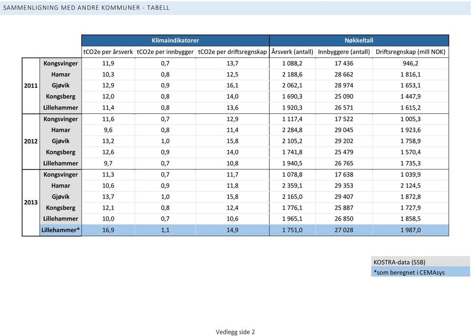 Lillehammer 11,4 0,8 13,6 1 920,3 26 571 1 615,2 Kongsvinger 11,6 0,7 12,9 1 117,4 17 522 1 005,3 Hamar 9,6 0,8 11,4 2 284,8 29 045 1 923,6 Gjøvik 13,2 1,0 15,8 2 105,2 29 202 1 758,9 Kongsberg 12,6