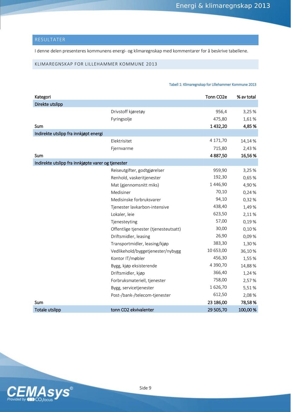 Sum 1 432,20 4,85 % Indirekte utslipp fra innkjøpt energi Elektrisitet 4 171,70 14,14 % Fjernvarme 715,80 2,43 % Sum 4 887,50 16,56 % Indirekte utslipp fra innkjøpte varer og tjenester Reiseutgifter,