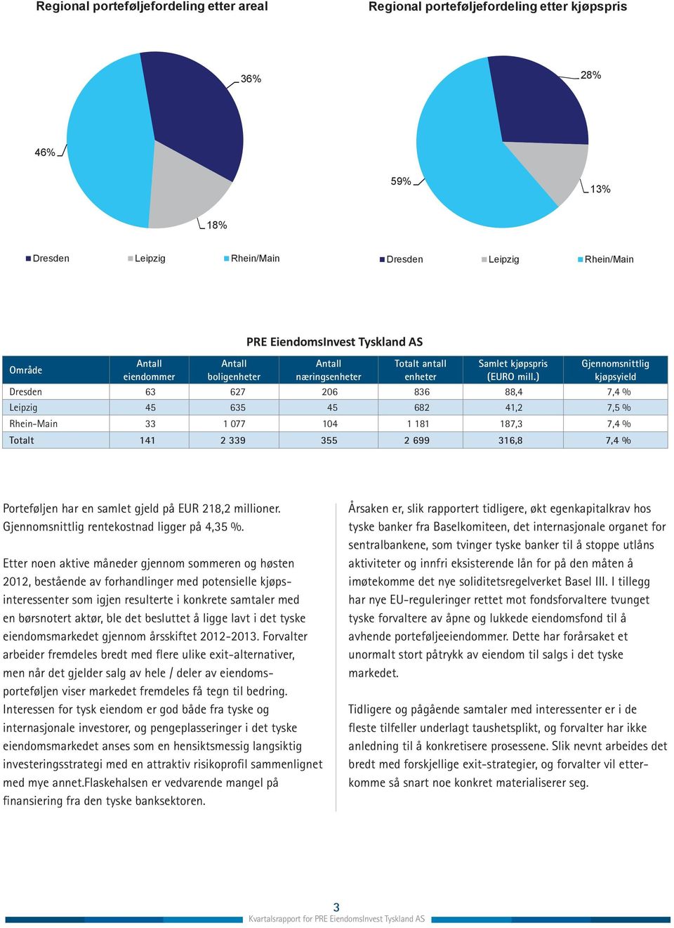 porteføljefordeling e 2% Område 2% Antall eiendommer Antall boligenheter PRE EiendomsInvest Tyskland AS Antall næringsenheter Totalt antall enheter Samlet kjøpspris (EURO mill.