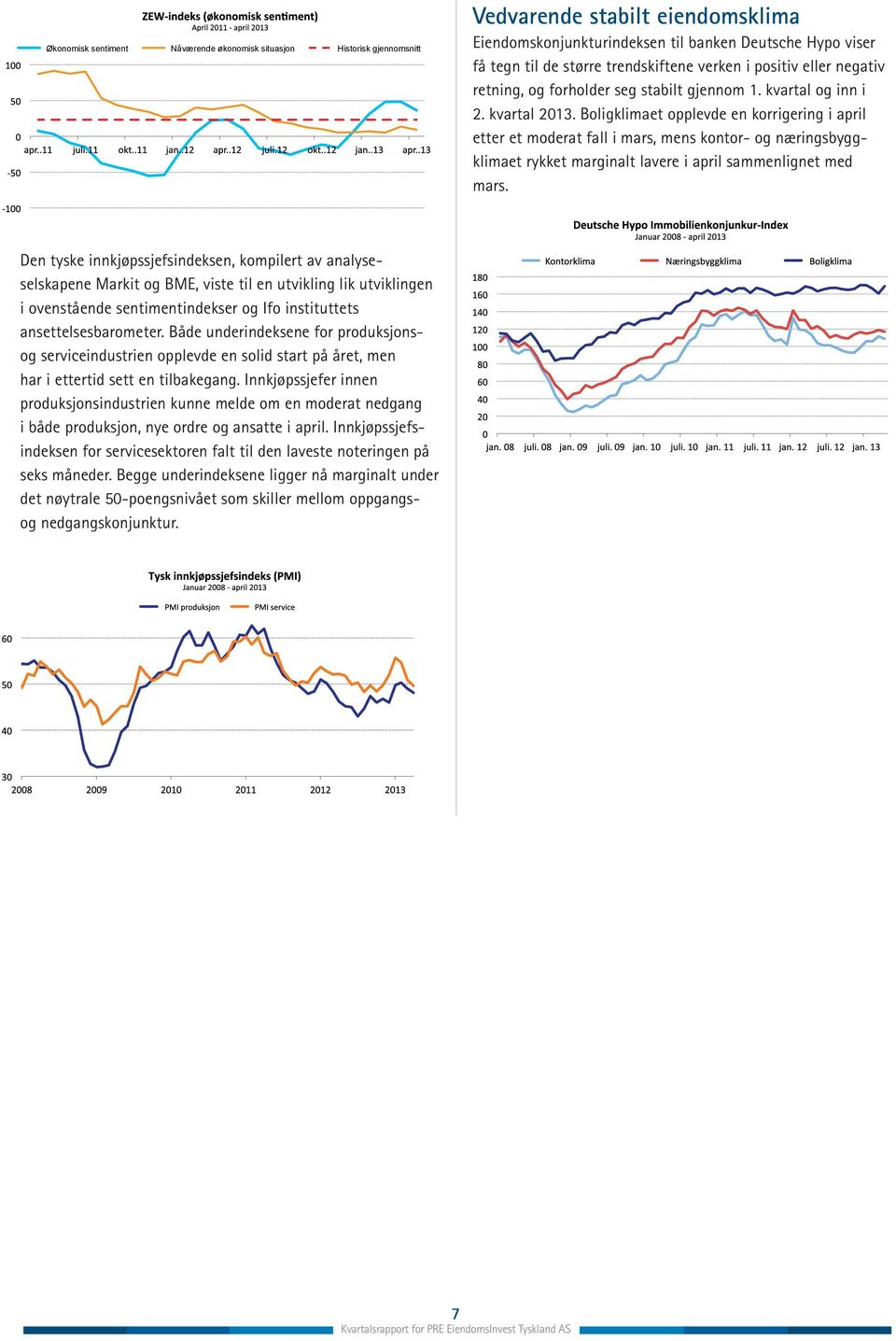 Boligklimaet opplevde en korrigering i april etter et moderat fall i mars, mens kontor- og næringsbyggklimaet rykket marginalt lavere i april sammenlignet med mars.